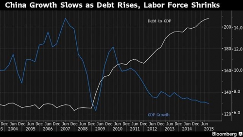 ▲중국 GDP 성장률과 GDP 대비 부채 비율 추이. 단위:%. 출처 : 블룸버그