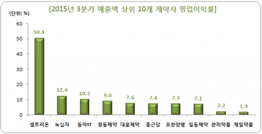 (자료=팜스코어)