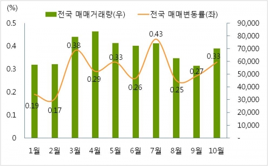 ▲2015년 전국 아파트 매매 변동추이 및 거래량 (그래프=부동산114)