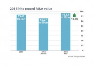 ▲올해 글로벌 기업의 인수합병(M&amp;A) 규모가 3조8200억 달러로 신기록을 달성했다. 출처=머저마켓