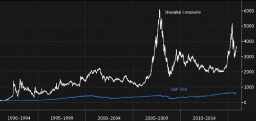 ▲중국증시 상하이종합지수 투자수익률 추이. 아래-뉴욕증시 S&amp;P500지수. 기간 1990년 11월~2015년 11월. 단위 %. 출처 블룸버그  