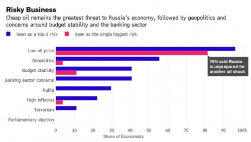 ▲블룸버그가 27명의 이코노미스트를 대상으로 한 설문조사에서 '저유가'가 2016년 러시아 경제의 최대 리스크로 뽑혔다. 블룸버그 