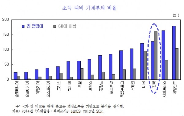 ▲미국과 독일, 프랑스, 핀란드 등 주요국과 비교해 우리나라 고령층 가구의 소득대비 가계부채 비율은 161%로 전연령대 평균 128%를 상회했다. 소득대비 부채비율이 전연령층보다 높은 국가는 우리나라가 유일하다.