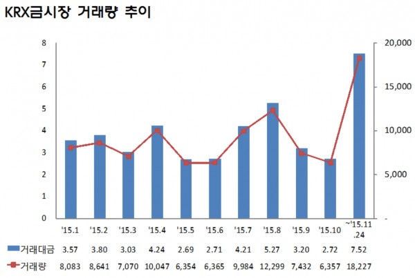 ▲자료제공=한국거래소