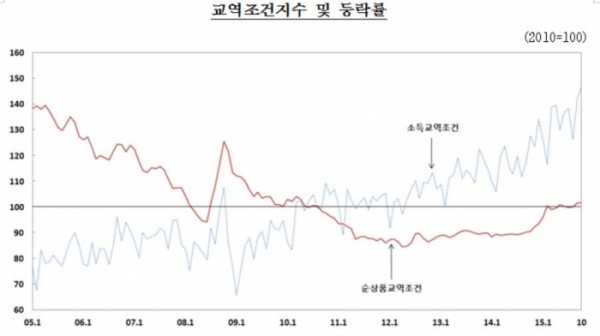 (자료출처=한국은행 )