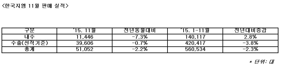 ▲자료 제공 = 한국지엠 