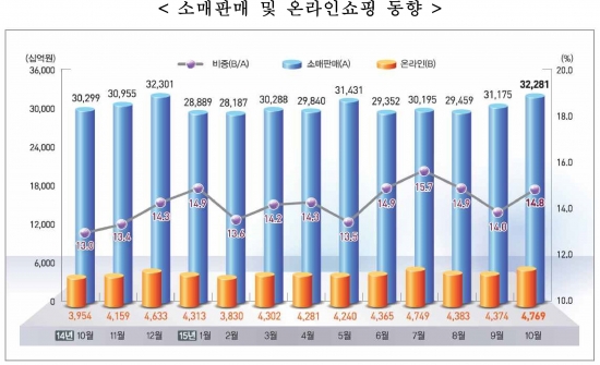 (통계청)