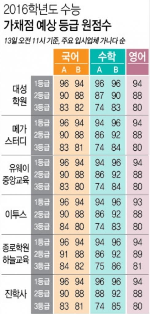 ▲올해 대학수학능력시험에서 문과생들이 주로 응시하는 국어 B형을 제외한 국어A형과 영어, 수학 영역이 모두 지난해보다 어려웠던 것으로 나타났다. 
(출처=각 입시업체)