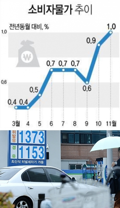 ▲11월 소비자물가 상승율이 0%대를 벗어났다. 지난해 하반기 국제유가 급락 쇼크에서 벗어났다는 분석이 이어지고 있다. (연합뉴스)