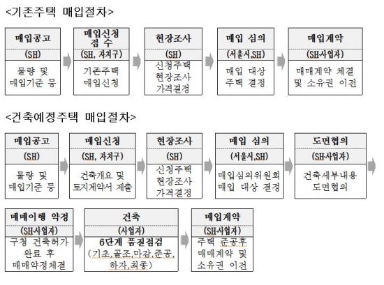 ▲기존주택 등 매입 절차(자료=서울시)