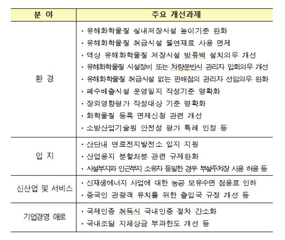 ▲3차 규제개혁 현장점검회의 주요 규제개선 내용(국무조정실)