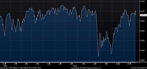 ▲뉴욕증시 S&amp;P500지수 추이. 2일 종가 2079.51. 출처 블룸버그 