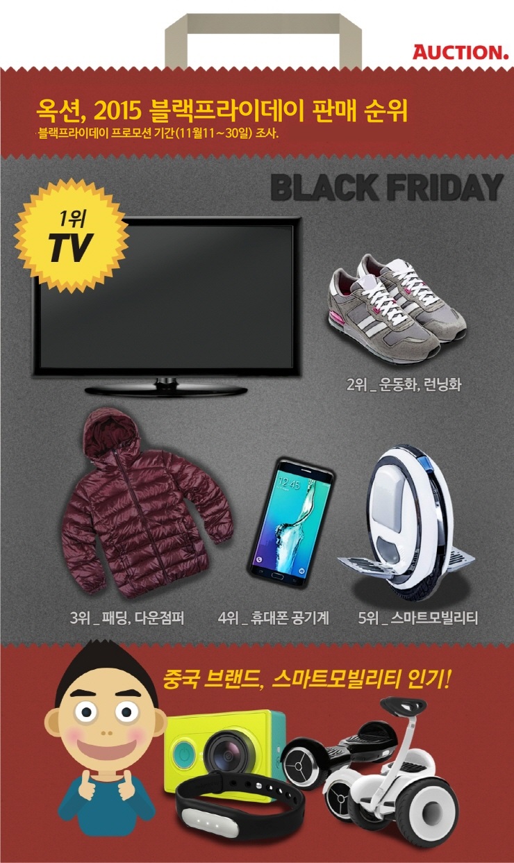 ▲옥션에서는 블랙프라이데이 프로모션 기간인 11월 한달 동안 해외직구 상품 판매가 전년 동기 대비 93% 증가한 것으로 나타났다.
(사진=옥션)