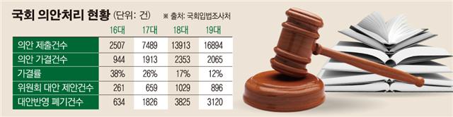 [선진화법 3년] 날치기·폭력 사라졌지만… 與野 기싸움에 ‘식물국회’ 전락