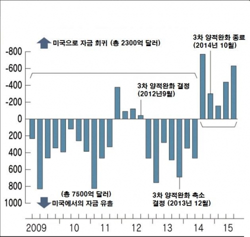 ▲미국 대외증권자금 흐름. 출처=니혼게이자이신문