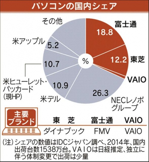 ▲일본 PC시장 점유율. 2014년 기준. 오른쪽 위에서부터 시계방향으로. 후지쯔(18.8%)-도시바(12.2%)-바이오-NEC레노버(26.3%)-미국 델(10.9%)-미국 HP(10.7%)-미국 애플(5.2%)-기타. 주요 브랜드- 도시바(다이나북)/후지쯔(FMV)/바이오(VAIO). * 일본 출하 1538만대 * 바이오는 소니에서의 분사로 출하량이 일부만 잡힘. 출처 니혼게이자이 