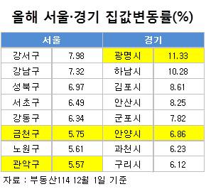 (자료=부동산114)