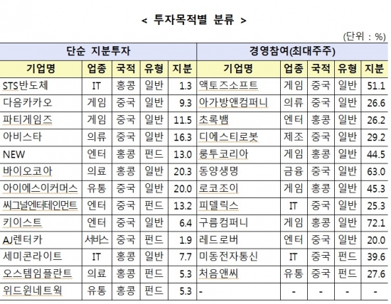 ▲중국 자본의 국내 상장사 투자 현황(표=중소기업청)