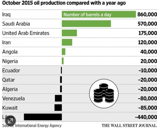 ▲2014년 11월 OPEC 총회 이후 회원국 산유량 현황. (단위:1일/배럴) 출처:WSJ