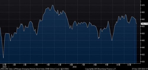 ▲JP모건체이스 신흥국채권지수 추이. 4일 456.778. 출처 블룸버그 