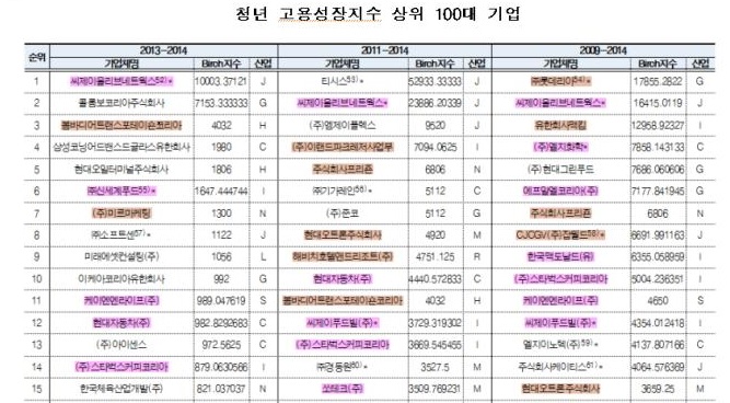 ▲분석 단위기간별 청년 고용성장지수 상위 15대 기업 (고용노동부)