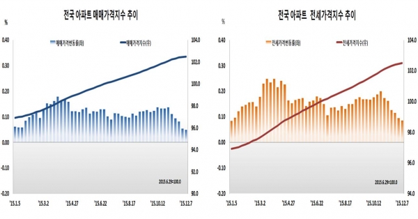 (자료=한국감정원)