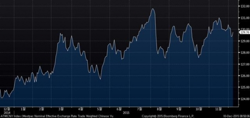 ▲주요 통화에 대한 교역가중치 대비 위안화 명목실효환율 추이. 9일 129.76. 출처 블룸버그, 웨스트팩