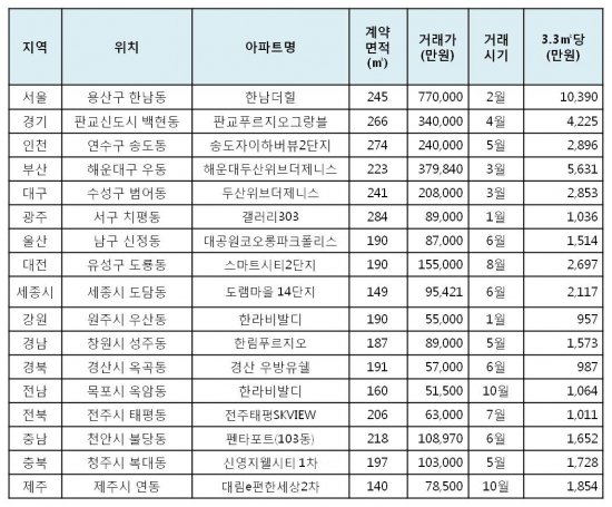 ▲지역별 올해 최고가 아파트 (자료=부동산인포)