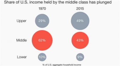 ▲미국 총 소득에서 차지하는 계층별 소득 추이. 중산층(빨간색)의 비중은 1970년 62%에서 2015년 43%로 줄었다. 출처=퓨리서치센터 
