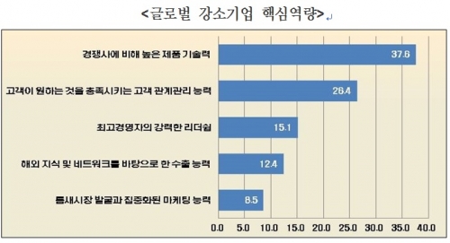 (그래프=전경련)