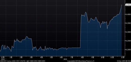 ▲달러·위안 환율 추이. 11일 종가 6.4552위안. 출처 블룸버그 