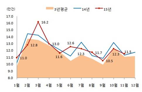 ▲전월세거래량 추이 (자료=국토교통부)