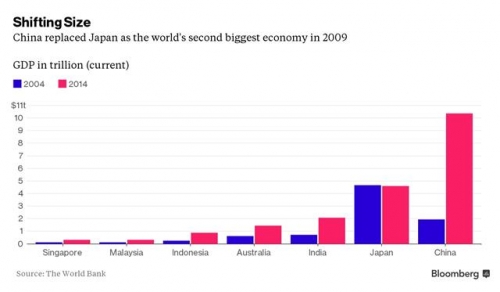 ▲변화한 경제규모. 중국은 2009년에 경제 규모에서 일본을 제치고 세계 2위로 올라섰다. GDP(단위 : 조 달러) 출처=블룸버그