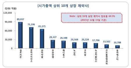 (자료=팜스코어)