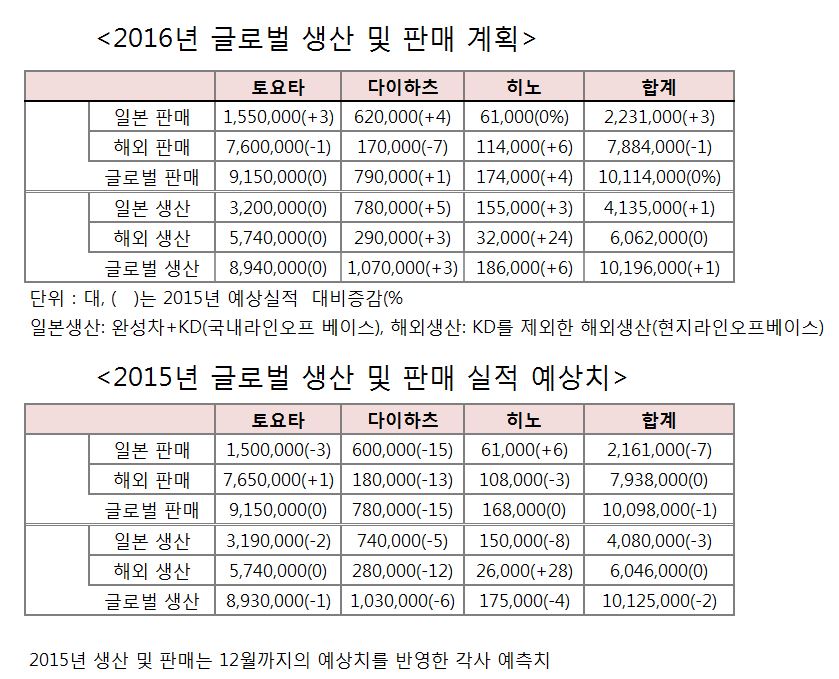▲자료 제공 = 한국 토요타 