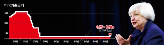 ▲미국이 기준금리를 0.25%에서 0.5%로 인상했습니다. 9년 반만입니다. 사진은 재닛 옐런 미국 연방준비제도(Fed.,연준)의장이 16일(현지시각) 워싱턴 연준 본부에서 열린 기자회견에서 질문에 답변하는 모습.(AP/연합뉴스)