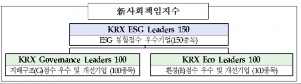 ▲한국거래소(KRX)가 오는 21일부터 발표할 신(新) 사회책임지수(ESG) 3종 개념도(자료=한국거래소)