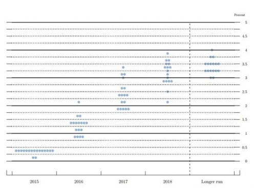 ▲미국 연준의 12월 16일(현지시간) 기준금리 예상 점도표. 출처 연준 웹사이트