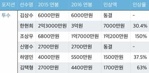 ▲넥센 2016 연봉 계약.