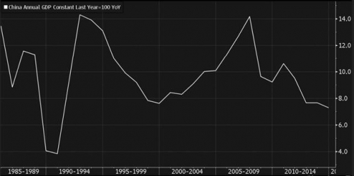▲중국 연간 GDP 성장률 추이. 올해 예상치 6.8%. 출처 블룸버그 