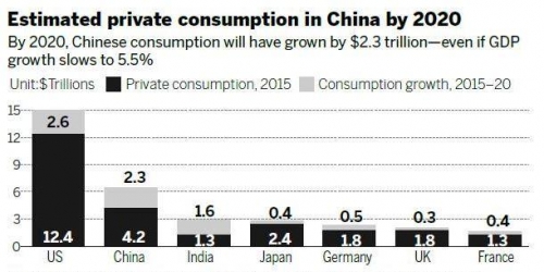 ▲세계 주요국의 2020년 소비시장 규모 전망 비교. 단위: 조달러. 출처:BCG
왼쪽부터 미국 중국 인도 일본 독일 영국 프랑스. 검은색 2015년 민간소비/회색 5년간 소비 증가분