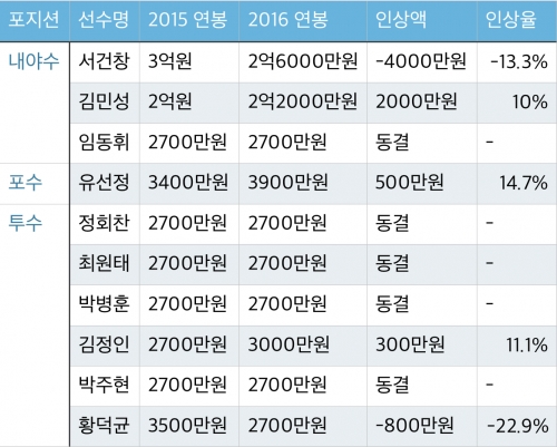 ▲2016 넥센 히어로즈 연봉 계약. 