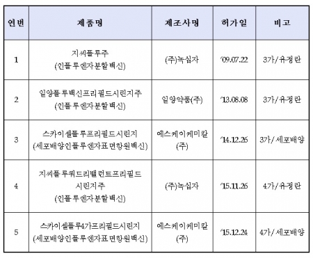 ▲국내 인플루엔자 백신 개발 현황(자료=식약처)