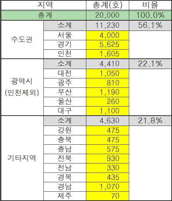 ▲지역별 공급계획