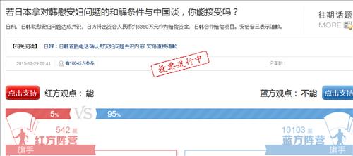 ▲관영 인민일보 자매지 환구시보(環球時報)가 인터넷 홈페이지를 통해 실시한 인터넷 여론조사 결과에 따르면, '만약 일본이 한국 위안부 문제에 대한 해결 조건을 놓고 중국과 논의한다면 당신은 받아들이겠느냐'는 질문에 응답자 95%(1만 103명)가 반대 의사를 밝혔다. (출처=환구시보 홈페이지)
