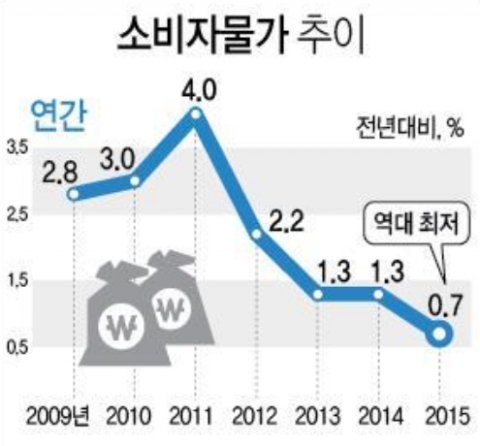 ▲올해 소비자물가 상승률이 역대 최저치를 기록했다. (그래픽=연합뉴스)