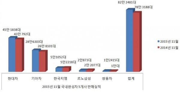 ▲자료 = 5대 완성차 업체 제공 