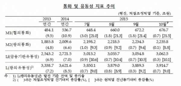 (자료출처=한국은행 )