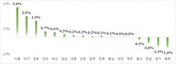 ▲11월말 기준 시·도별 민간아파트 평균 분양가격 전월대비 변동률(자료=HUG)