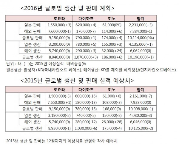 ▲자료 제공 = 한국 토요타 